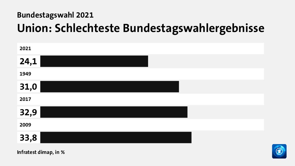 Union: Schlechteste Bundestagswahlergebnisse, in %: 2021 24, 1949 31, 2017 32, 2009 33, Quelle: Infratest dimap