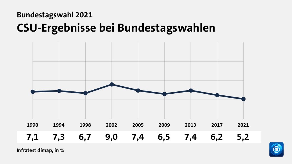 CSU-Ergebnisse bei Bundestagswahlen, in % (Werte von ): 1990 7,1 , 1994 7,3 , 1998 6,7 , 2002 9,0 , 2005 7,4 , 2009 6,5 , 2013 7,4 , 2017 6,2 , 2021 5,2 , Quelle: Infratest dimap