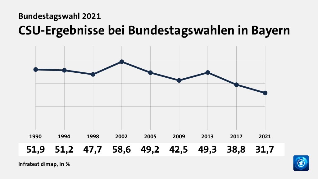 CSU-Ergebnisse bei Bundestagswahlen in Bayern, in % (Werte von ): 1990 51,9 , 1994 51,2 , 1998 47,7 , 2002 58,6 , 2005 49,2 , 2009 42,5 , 2013 49,3 , 2017 38,8 , 2021 31,7 , Quelle: Infratest dimap