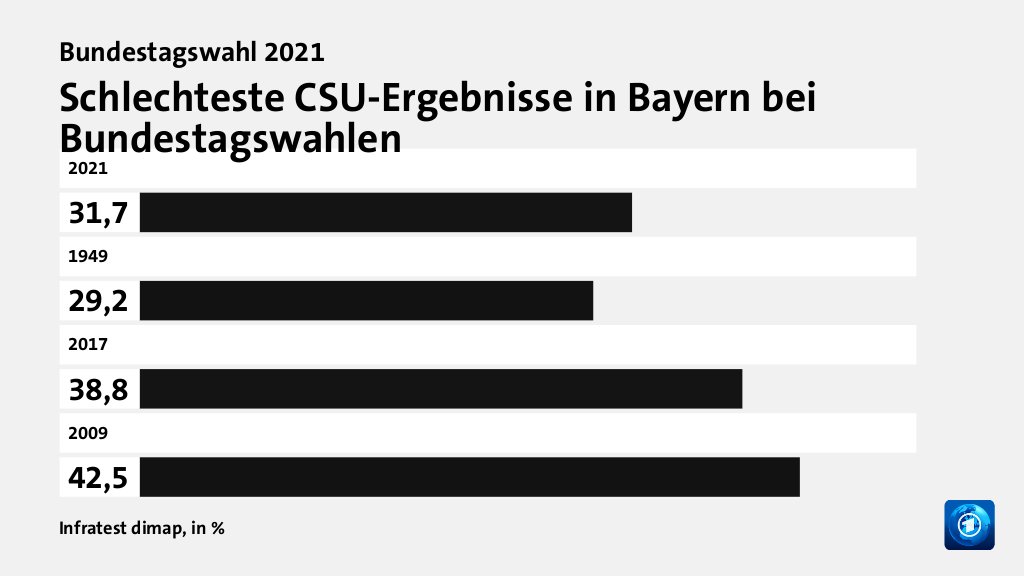 Schlechteste CSU-Ergebnisse in Bayern bei Bundestagswahlen, in %: 2021 31, 1949 29, 2017 38, 2009 42, Quelle: Infratest dimap