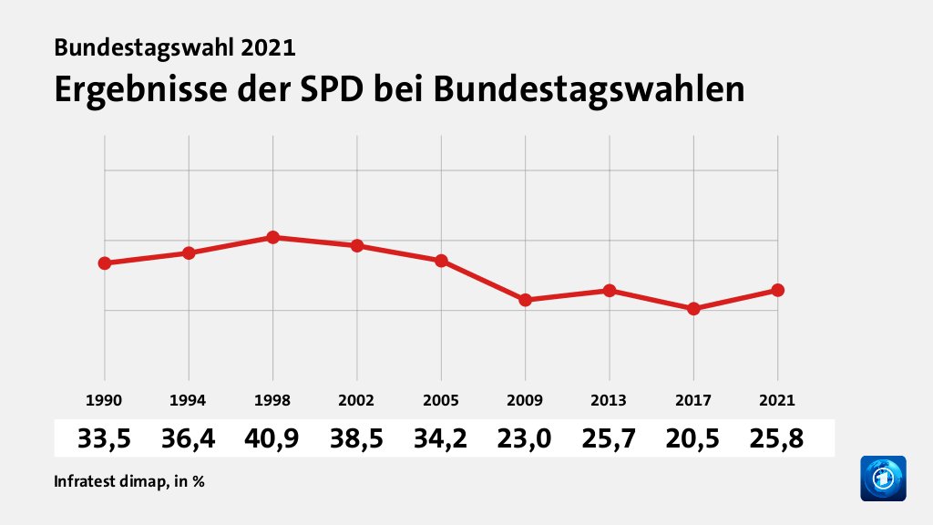 Ergebnisse der SPD bei Bundestagswahlen, in % (Werte von ): 1990 33,5 , 1994 36,4 , 1998 40,9 , 2002 38,5 , 2005 34,2 , 2009 23,0 , 2013 25,7 , 2017 20,5 , 2021 25,8 , Quelle: Infratest dimap