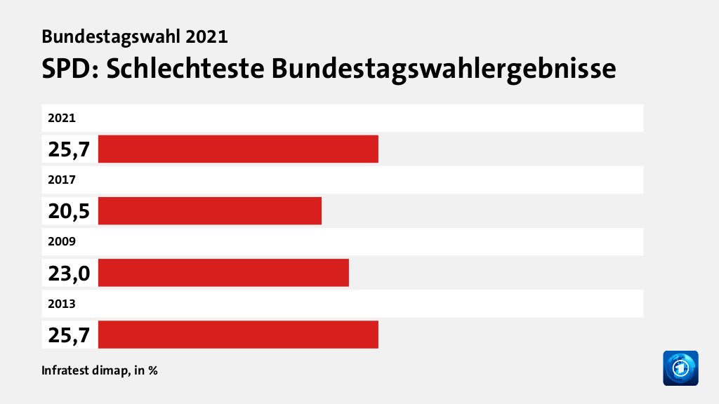 SPD: Schlechteste Bundestagswahlergebnisse, in %: 2021 25, 2017 20, 2009 23, 2013 25, Quelle: Infratest dimap