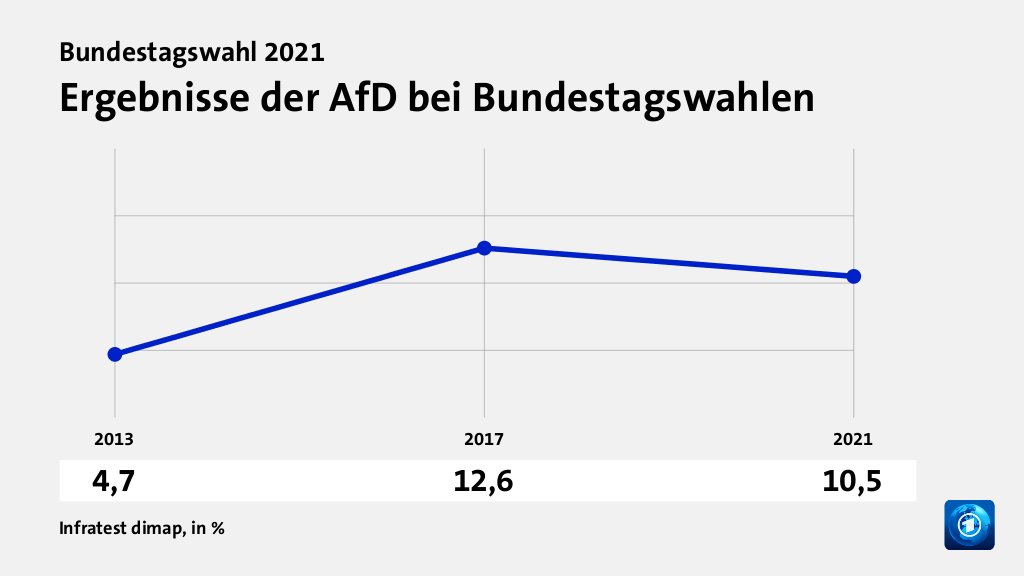 Ergebnisse der AfD bei Bundestagswahlen, in % (Werte von ): 2013 4,7 , 2017 12,6 , 2021 10,5 , Quelle: Infratest dimap