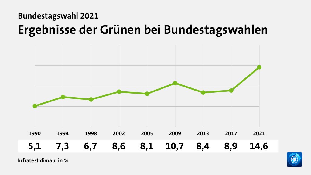 Ergebnisse der Grünen bei Bundestagswahlen, in % (Werte von ): 1990 5,1 , 1994 7,3 , 1998 6,7 , 2002 8,6 , 2005 8,1 , 2009 10,7 , 2013 8,4 , 2017 8,9 , 2021 14,6 , Quelle: Infratest dimap