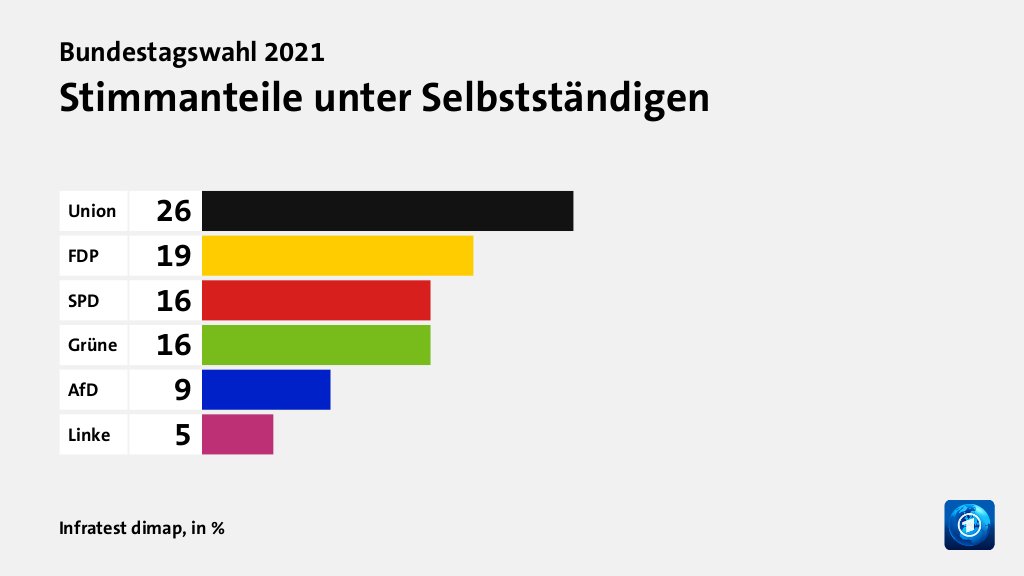Stimmanteile unter Selbstständigen, in %: Union 26, FDP 19, SPD 16, Grüne 16, AfD 9, Linke 5, Quelle: Infratest dimap