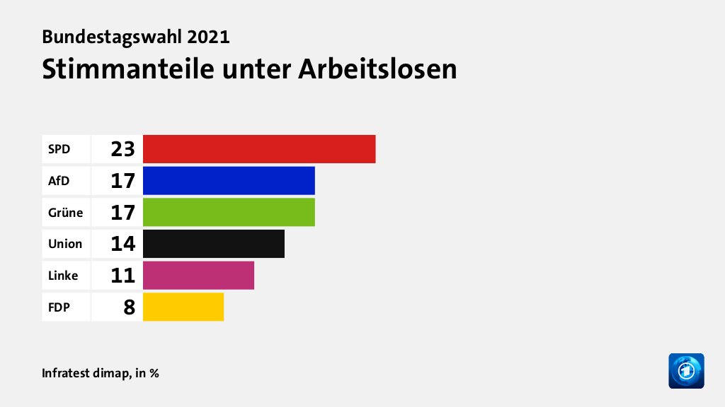 Stimmanteile unter Arbeitslosen, in %: SPD 23, AfD 17, Grüne 17, Union 14, Linke 11, FDP 8, Quelle: Infratest dimap
