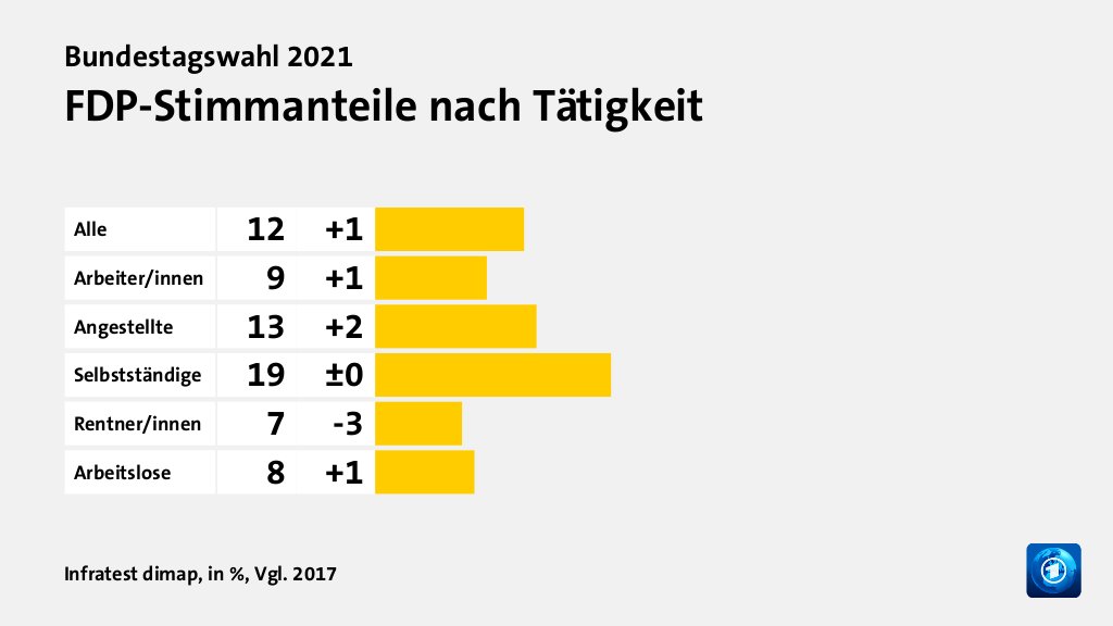 FDP-Stimmanteile nach Tätigkeit, in %, Vgl. 2017: Alle 12, Arbeiter/innen 9, Angestellte 13, Selbstständige 19, Rentner/innen 7, Arbeitslose 8, Quelle: Infratest dimap