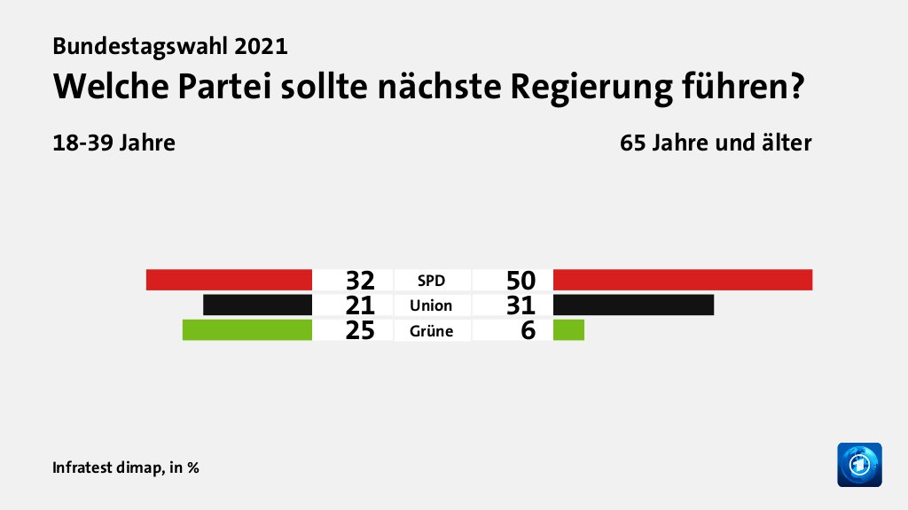 Welche Partei sollte nächste Regierung führen? (in %) SPD: 18-39 Jahre 32, 65 Jahre und älter 50; Union: 18-39 Jahre 21, 65 Jahre und älter 31; Grüne: 18-39 Jahre 25, 65 Jahre und älter 6; Quelle: Infratest dimap