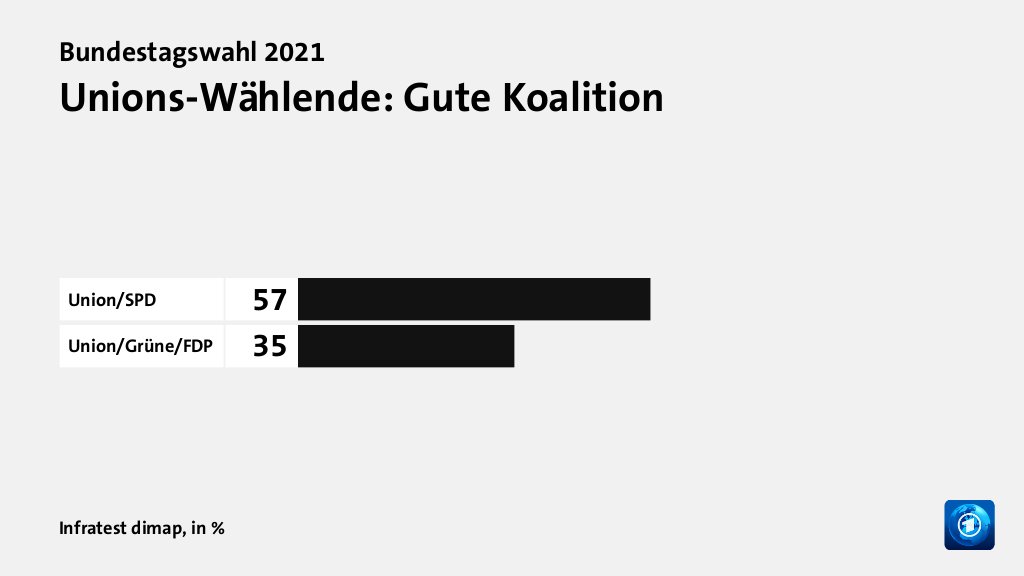 Unions-Wählende: Gute Koalition, in %: Union/SPD 57, Union/Grüne/FDP 35, Quelle: Infratest dimap