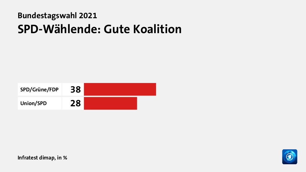 SPD-Wählende: Gute Koalition, in %: SPD/Grüne/FDP 38, Union/SPD 28, Quelle: Infratest dimap