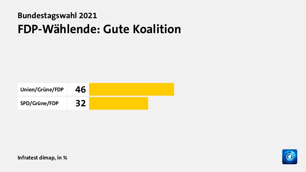 FDP-Wählende: Gute Koalition, in %: Union/Grüne/FDP 46, SPD/Grüne/FDP 32, Quelle: Infratest dimap