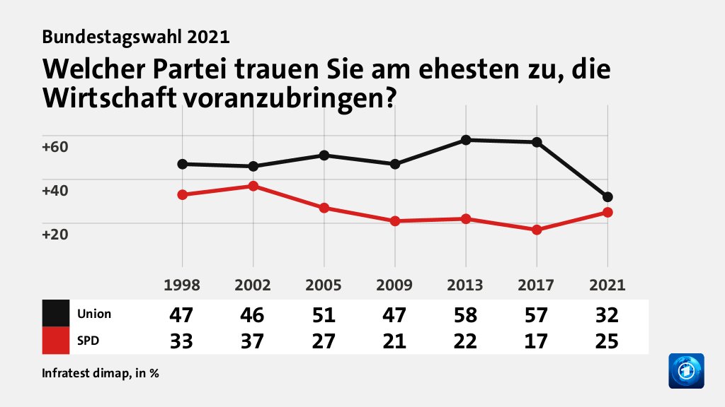 Welcher Partei trauen Sie am ehesten zu, die Wirtschaft voranzubringen?, in % (Werte von 2021): Union 32,0 , SPD 25,0 , Quelle: Infratest dimap