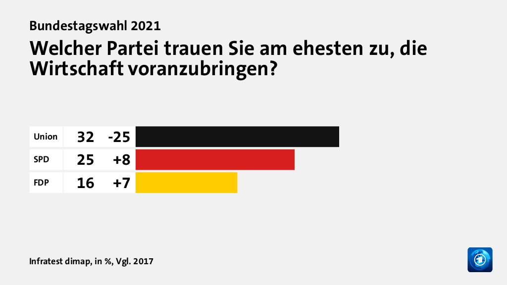 Welcher Partei trauen Sie am ehesten zu, die Wirtschaft voranzubringen?, in %, Vgl. 2017: Union 32, SPD 25, FDP 16, Quelle: Infratest dimap