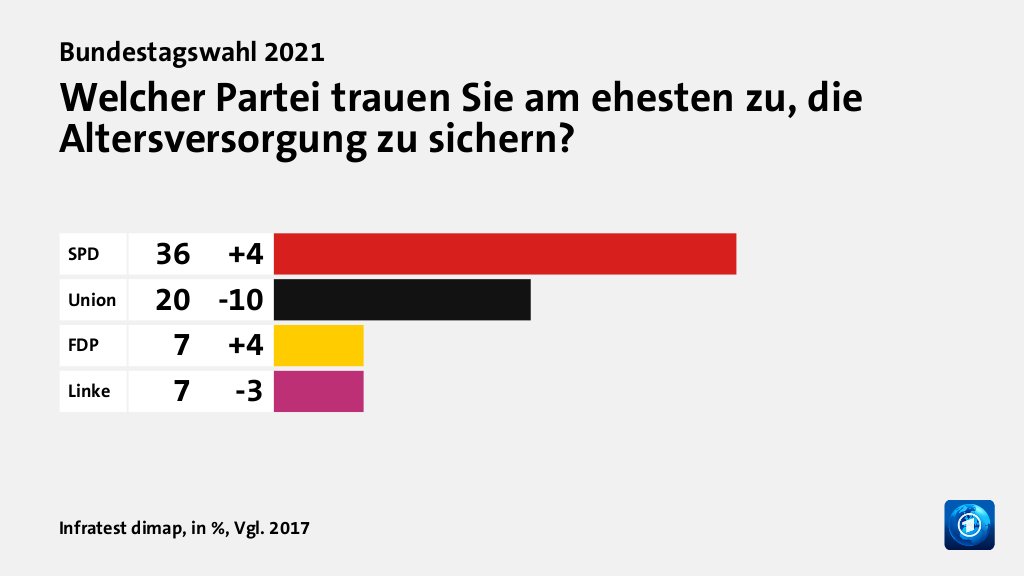 Welcher Partei trauen Sie am ehesten zu, die Altersversorgung zu sichern?, in %, Vgl. 2017: SPD 36, Union 20, FDP 7, Linke 7, Quelle: Infratest dimap