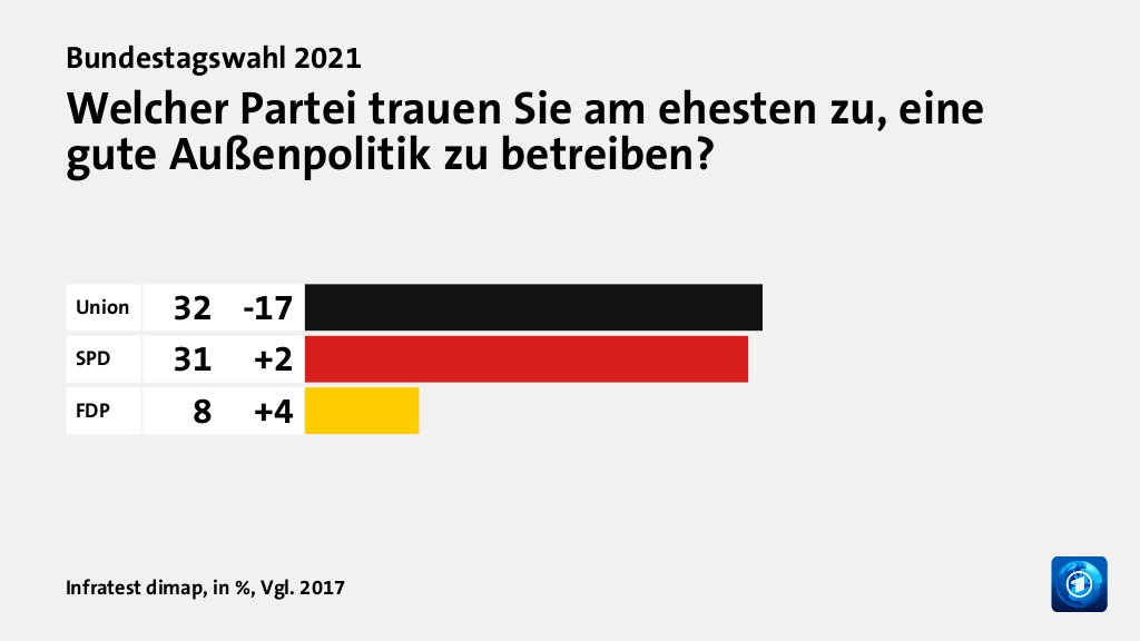 Welcher Partei trauen Sie am ehesten zu, eine gute Außenpolitik zu betreiben?, in %, Vgl. 2017: Union 32, SPD 31, FDP 8, Quelle: Infratest dimap