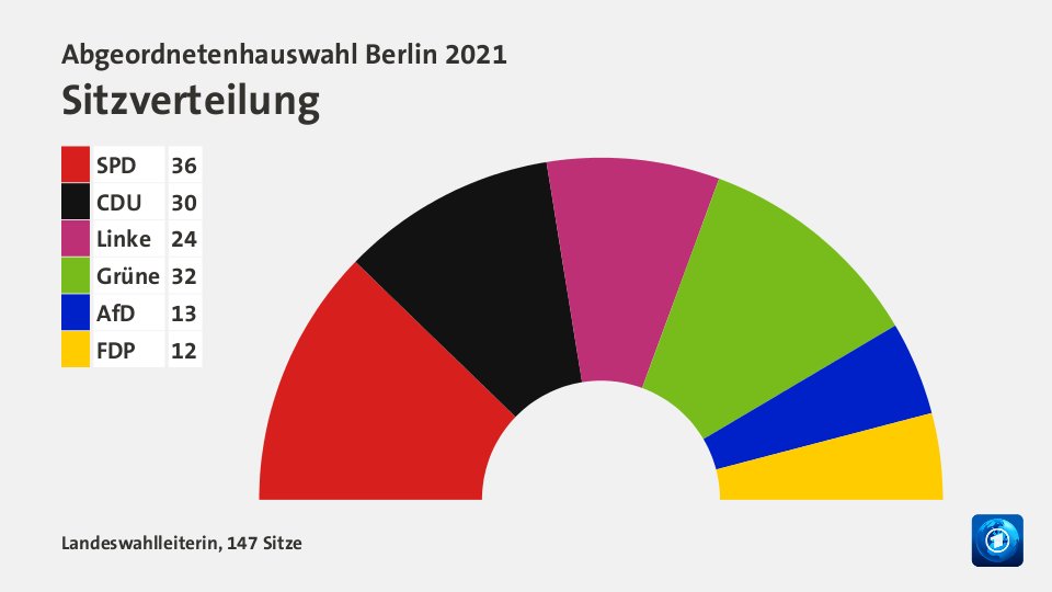 Sitzverteilung, 147 Sitze: SPD 36; CDU 30; Linke 24; Grüne 32; AfD 13; FDP 12; Quelle: Infratest dimap