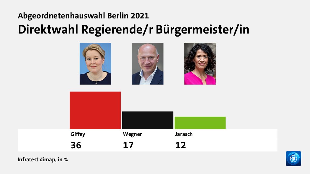 Direktwahl Regierende/r Bürgermeister/in, in %: Giffey 36,0 , Wegner 17,0 , Jarasch 12,0 , Quelle: Infratest dimap