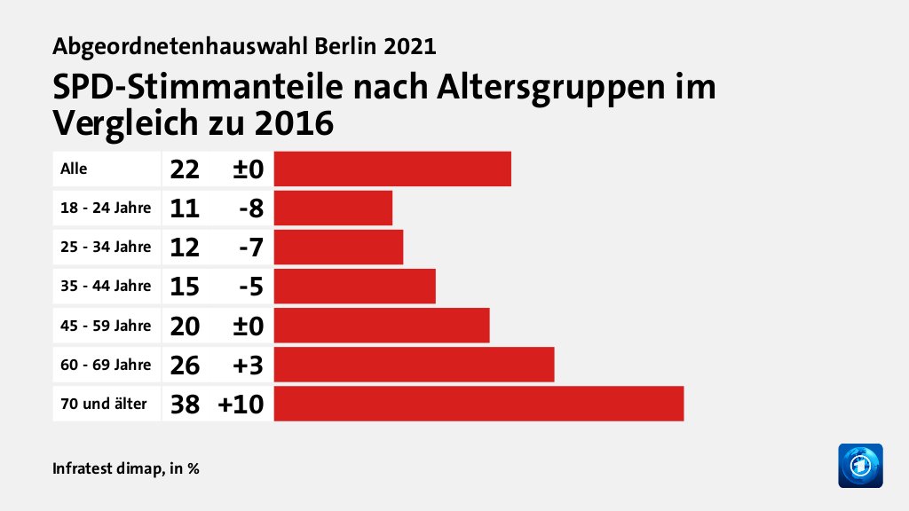 SPD-Stimmanteile nach Altersgruppen im Vergleich zu 2016, in %: Alle 22, 18 - 24 Jahre 11, 25 - 34 Jahre 12, 35 - 44 Jahre 15, 45 - 59 Jahre 20, 60 - 69 Jahre 26, 70 und älter 38, Quelle: Infratest dimap