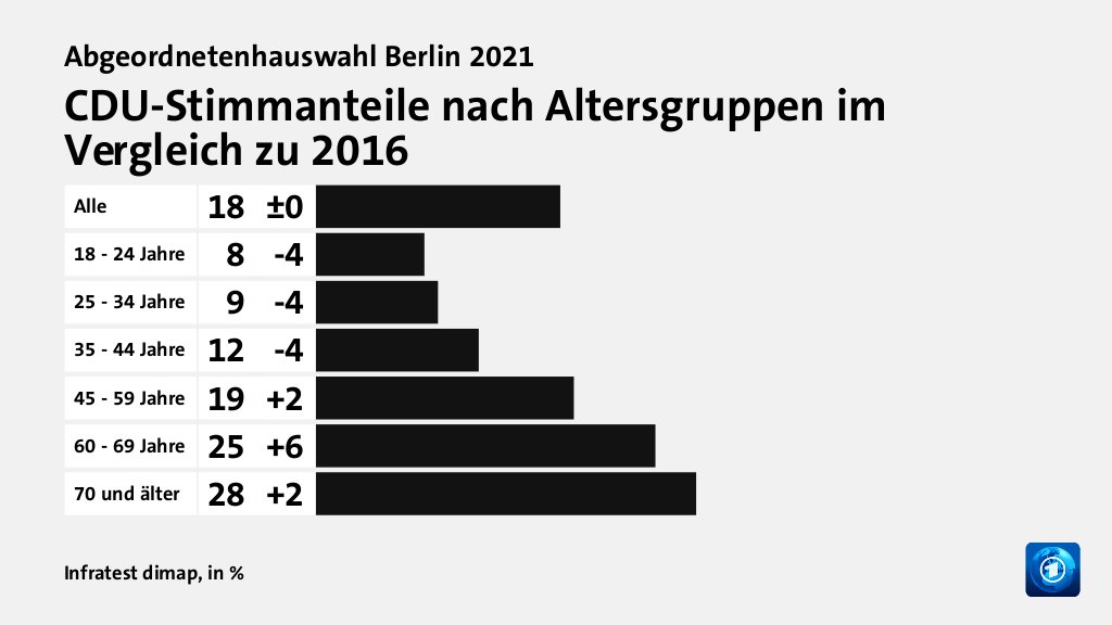CDU-Stimmanteile nach Altersgruppen im Vergleich zu 2016, in %: Alle 18, 18 - 24 Jahre 8, 25 - 34 Jahre 9, 35 - 44 Jahre 12, 45 - 59 Jahre 19, 60 - 69 Jahre 25, 70 und älter 28, Quelle: Infratest dimap