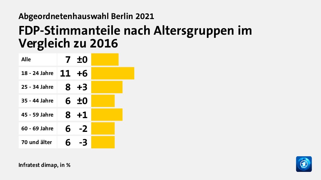 FDP-Stimmanteile nach Altersgruppen im Vergleich zu 2016, in %: Alle 7, 18 - 24 Jahre 11, 25 - 34 Jahre 8, 35 - 44 Jahre 6, 45 - 59 Jahre 8, 60 - 69 Jahre 6, 70 und älter 6, Quelle: Infratest dimap
