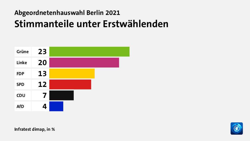 Stimmanteile unter Erstwählenden, in %: Grüne 23, Linke 20, FDP 13, SPD 12, CDU 7, AfD 4, Quelle: Infratest dimap