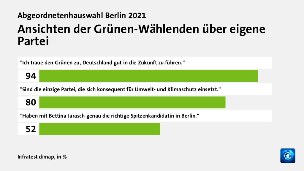 Ansichten der Grünen-Wählenden über eigene Partei, in %: 