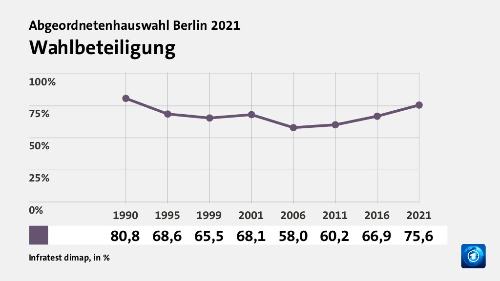 Rekorde und Tiefpunkte der Parteien