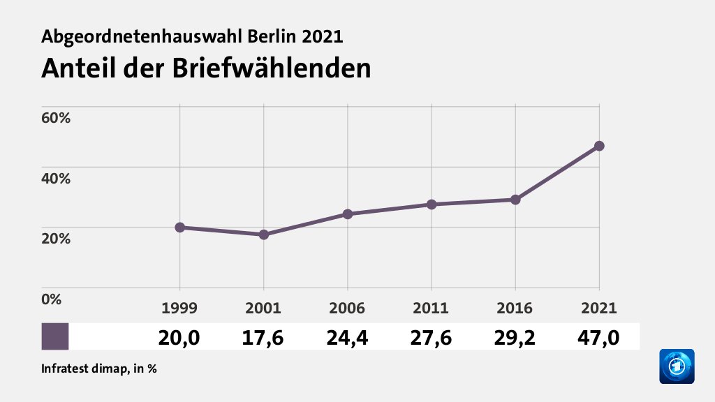 Anteil der Briefwählenden, in % (Werte von 2021):  47,0 , Quelle: Infratest dimap