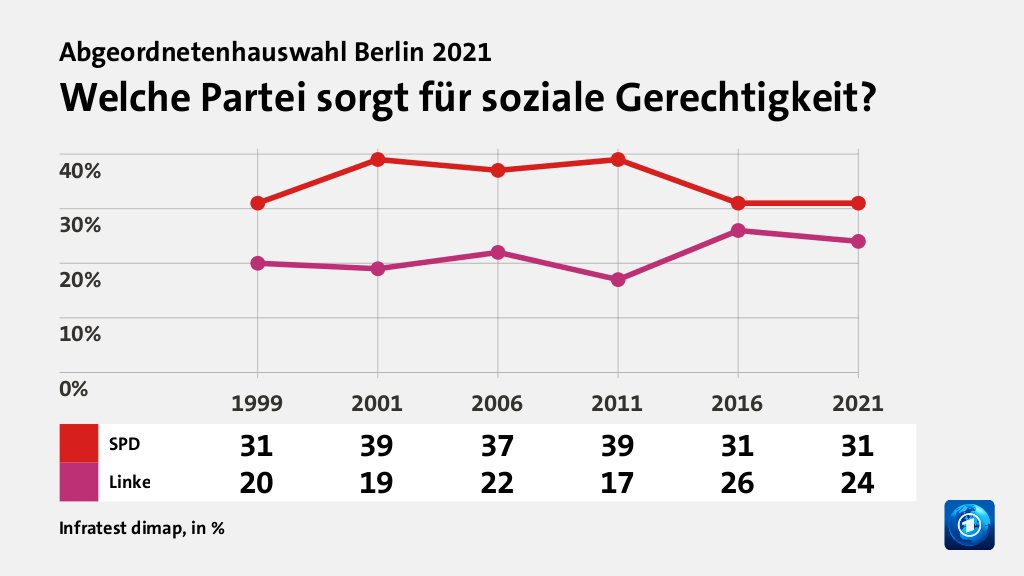 Welche Partei sorgt für soziale Gerechtigkeit?, in % (Werte von 2021): SPD 31,0 , Linke 24,0 , Quelle: Infratest dimap