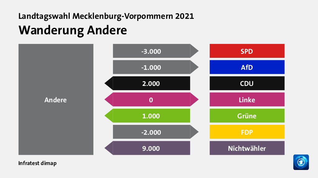 Wanderung Andere  zu SPD 3.000 Wähler, zu AfD 1.000 Wähler, von CDU 2.000 Wähler, zu Linke 0 Wähler, von Grüne 1.000 Wähler, zu FDP 2.000 Wähler, von Nichtwähler 9.000 Wähler, Quelle: Infratest dimap