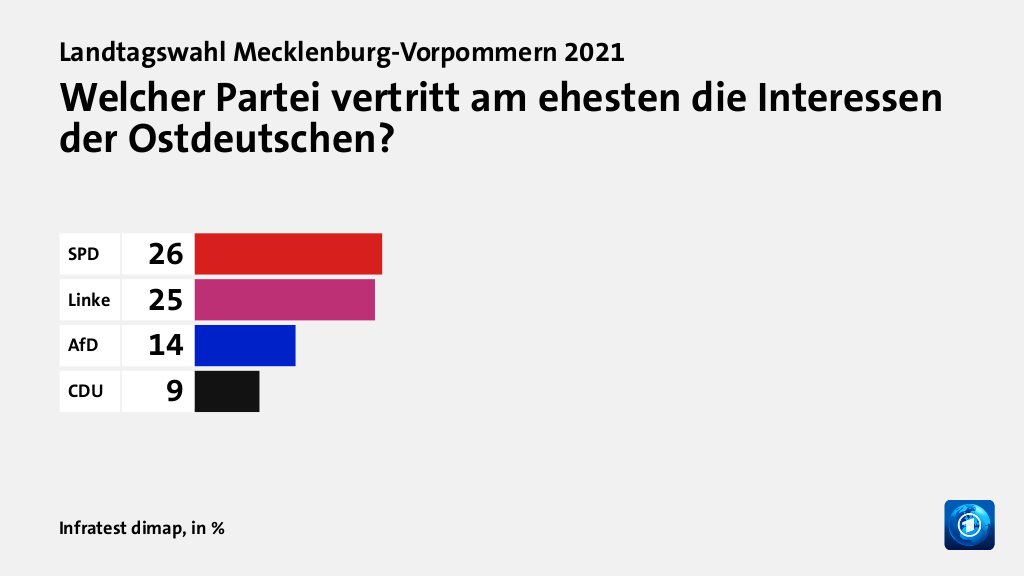 Hauptgründe für das Wahlergebnis