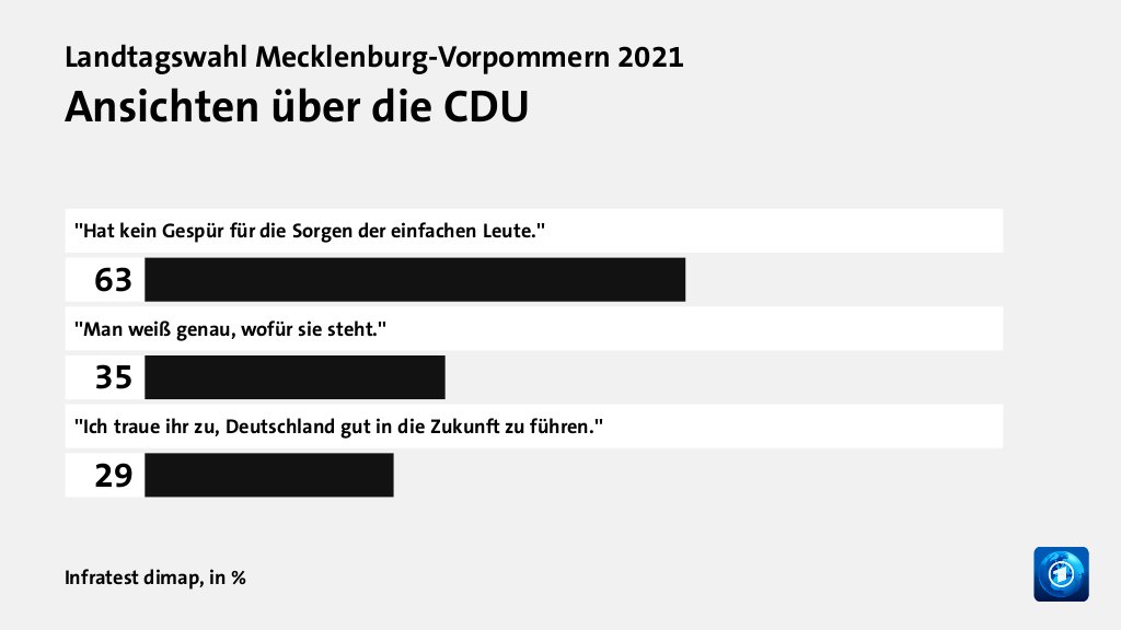 Wer wählte die CDU - und warum?