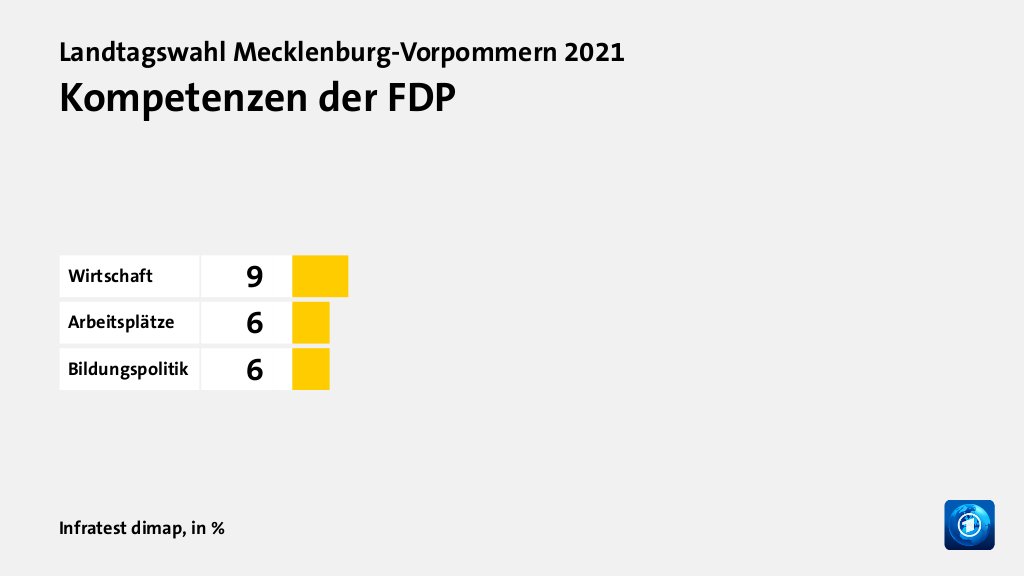 Wer wählte die FDP - und warum?