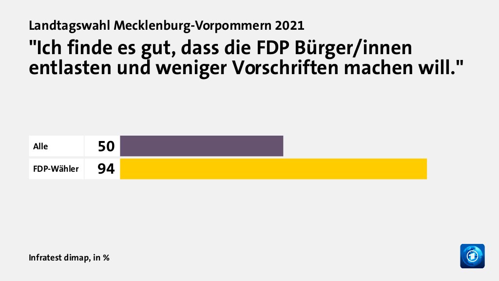 Wer wählte die FDP - und warum?