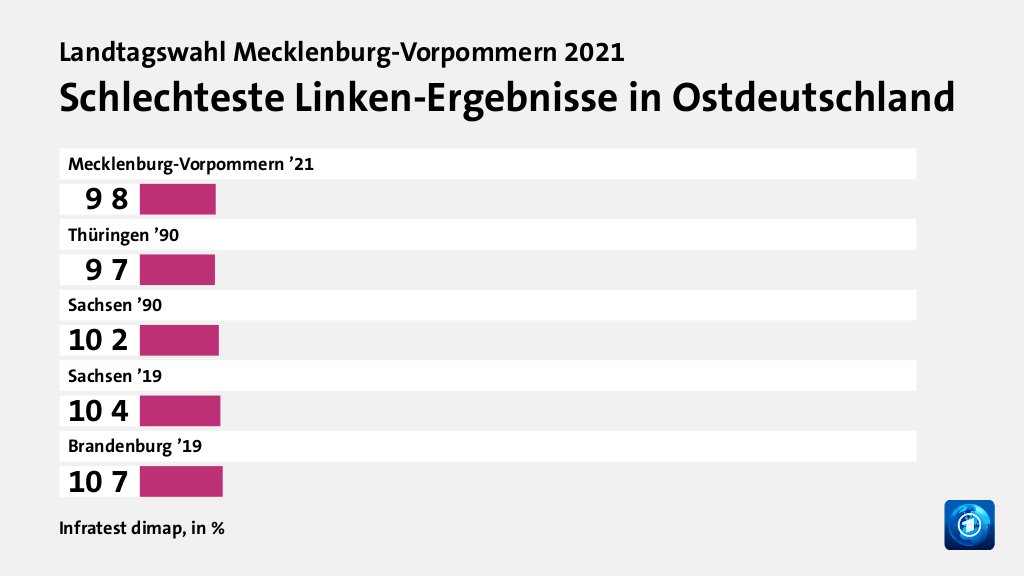 Schlechteste  Linken-Ergebnisse in Ostdeutschland, in %: Mecklenburg-Vorpommern ’21 9, Thüringen ’90 9, Sachsen ’90 10, Sachsen ’19 10, Brandenburg ’19 10, Quelle: Infratest dimap