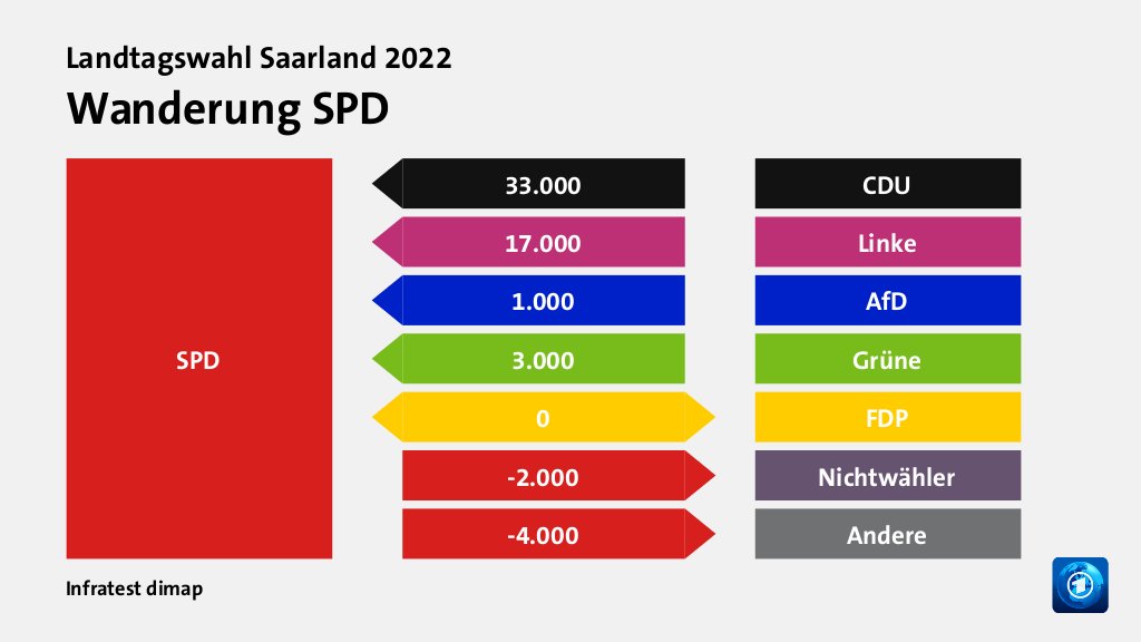 Wanderung SPD  von CDU 33.000 Wähler, von Linke 17.000 Wähler, von AfD 1.000 Wähler, von Grüne 3.000 Wähler, zu FDP 0 Wähler, zu Nichtwähler 2.000 Wähler, zu Andere 4.000 Wähler, Quelle: Infratest dimap