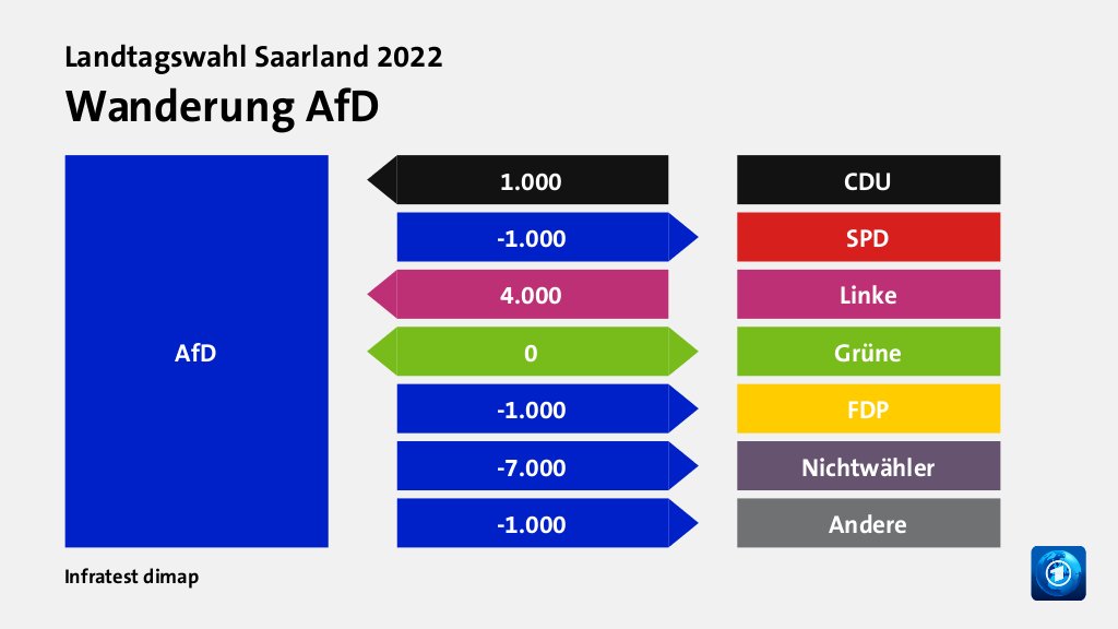 Wanderung AfD  von CDU 1.000 Wähler, zu SPD 1.000 Wähler, von Linke 4.000 Wähler, zu Grüne 0 Wähler, zu FDP 1.000 Wähler, zu Nichtwähler 7.000 Wähler, zu Andere 1.000 Wähler, Quelle: Infratest dimap