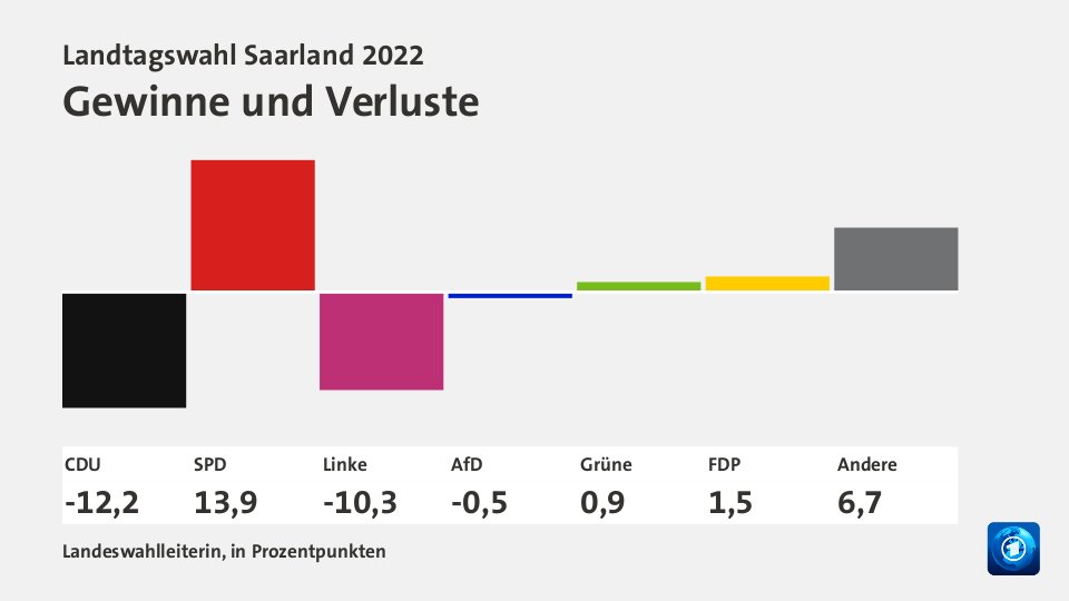 Gewinne und Verluste, in Prozentpunkten: CDU -12,2; SPD +13,9; Linke -10,3; AfD -0,5; Grüne +0,9; FDP +1,5; Andere +6,7; Quelle: Landeswahlleiterin, in Prozentpunkten