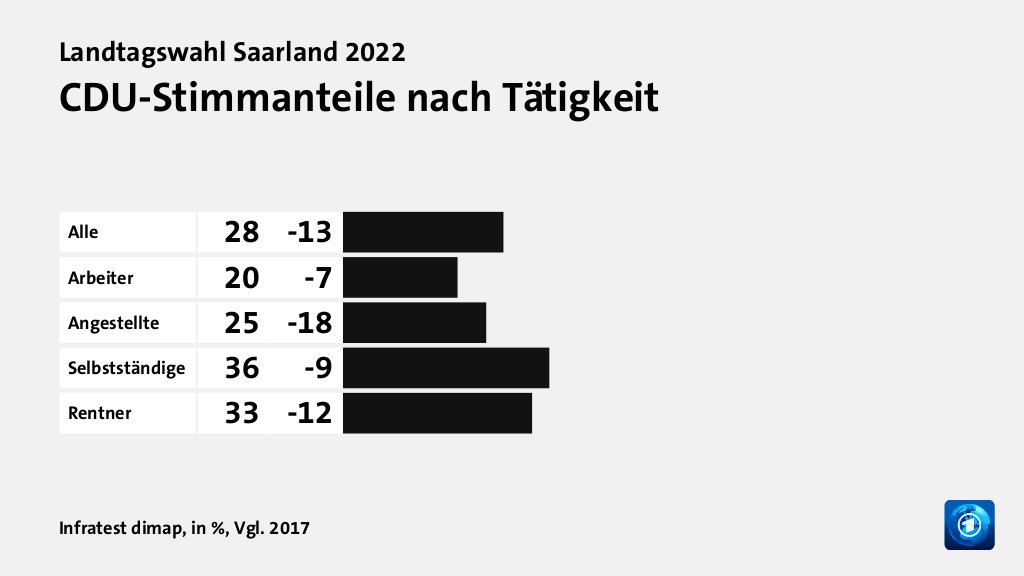 CDU-Stimmanteile nach Tätigkeit , in %, Vgl. 2017: Alle 28, Arbeiter 20, Angestellte 25, Selbstständige 36, Rentner 33, Quelle: Infratest dimap