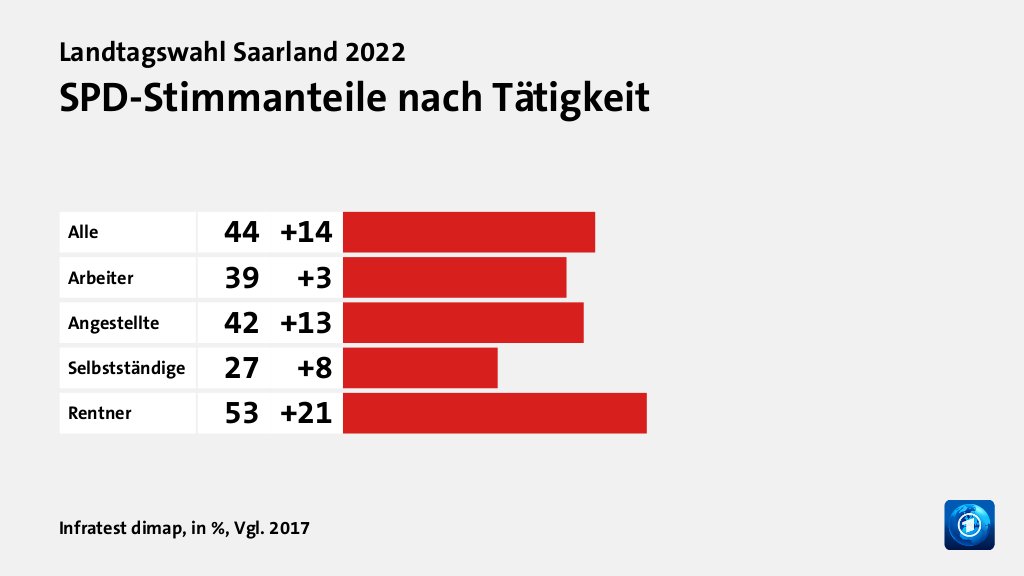 SPD-Stimmanteile nach Tätigkeit, in %, Vgl. 2017: Alle 44, Arbeiter 39, Angestellte 42, Selbstständige 27, Rentner 53, Quelle: Infratest dimap