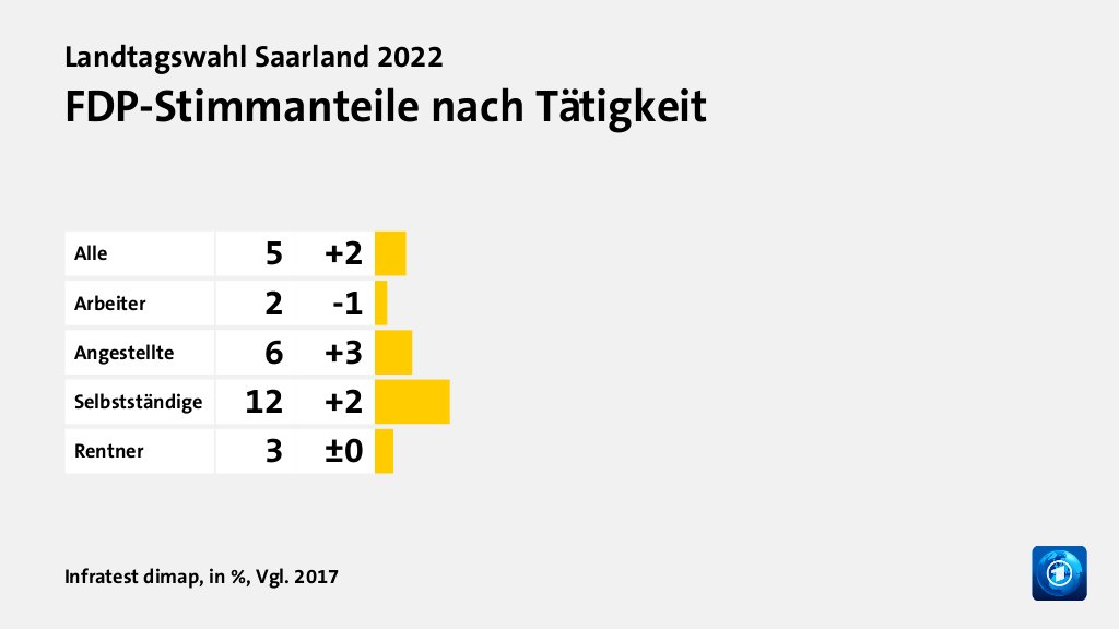 FDP-Stimmanteile nach Tätigkeit, in %, Vgl. 2017: Alle 5, Arbeiter 2, Angestellte 6, Selbstständige 12, Rentner 3, Quelle: Infratest dimap