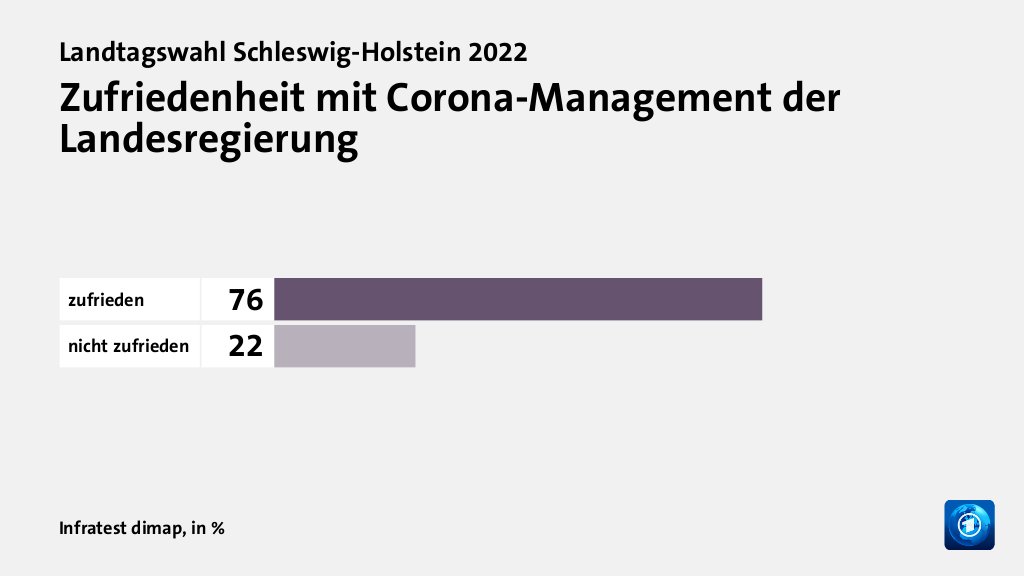 Zufriedenheit mit Corona-Management der Landesregierung, in %: zufrieden 76, nicht zufrieden 22, Quelle: Infratest dimap
