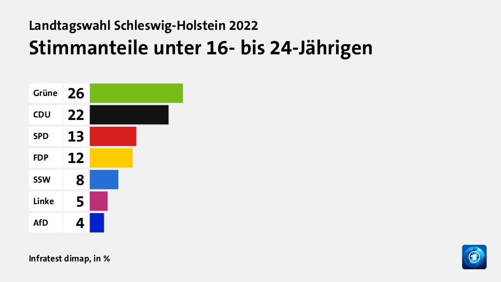 Stimmanteile unter 16- bis 24-Jährigen, in %: Grüne 26, CDU 22, SPD 13, FDP 12, SSW 8, Linke 5, AfD 4, Quelle: Infratest dimap