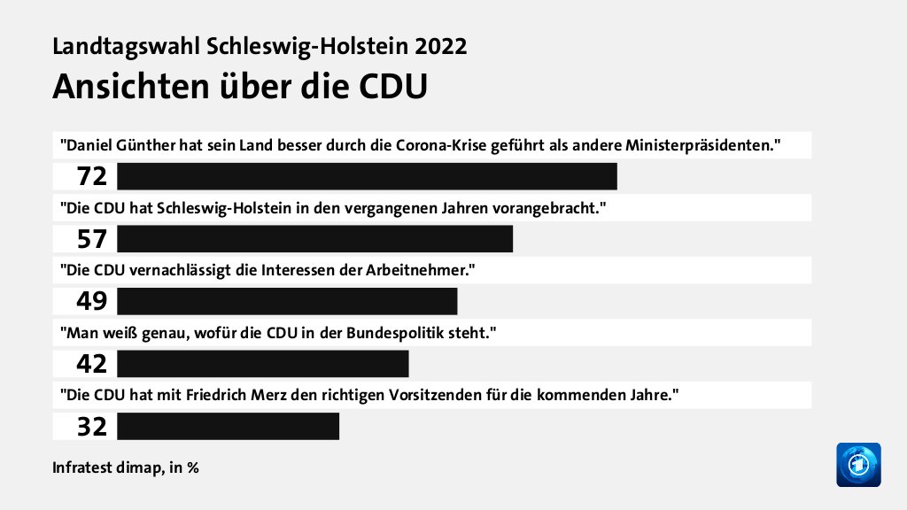 Ansichten über die CDU, in %: 