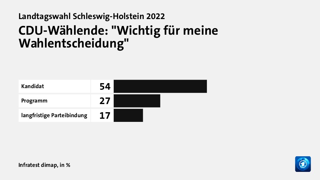 CDU-Wählende: 