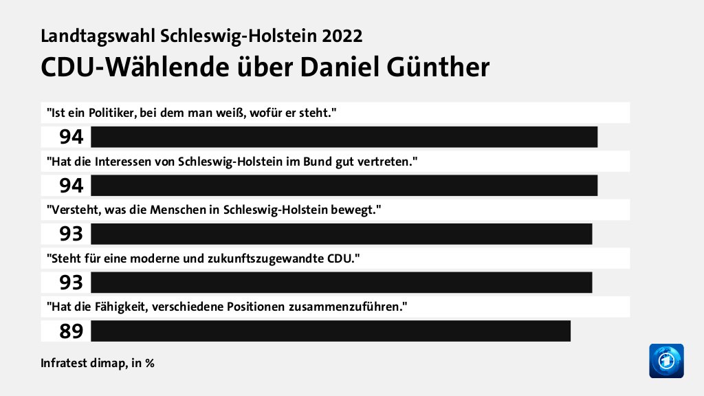 CDU-Wählende über Daniel Günther, in %: 