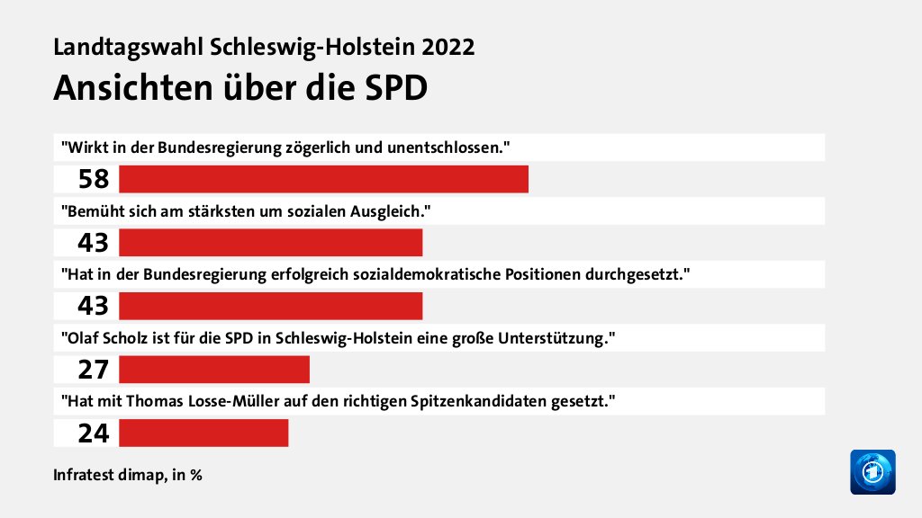 Wer wählte die SPD - und warum?