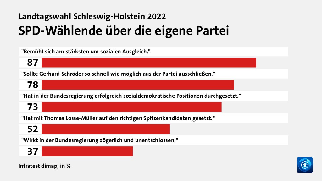 Wer wählte die SPD - und warum?