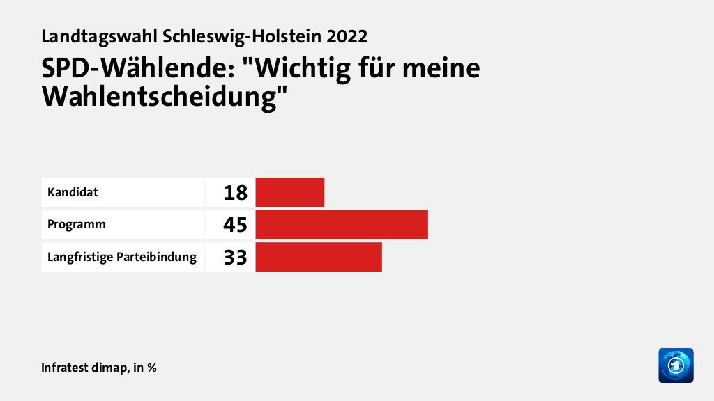 Wer wählte die SPD - und warum?