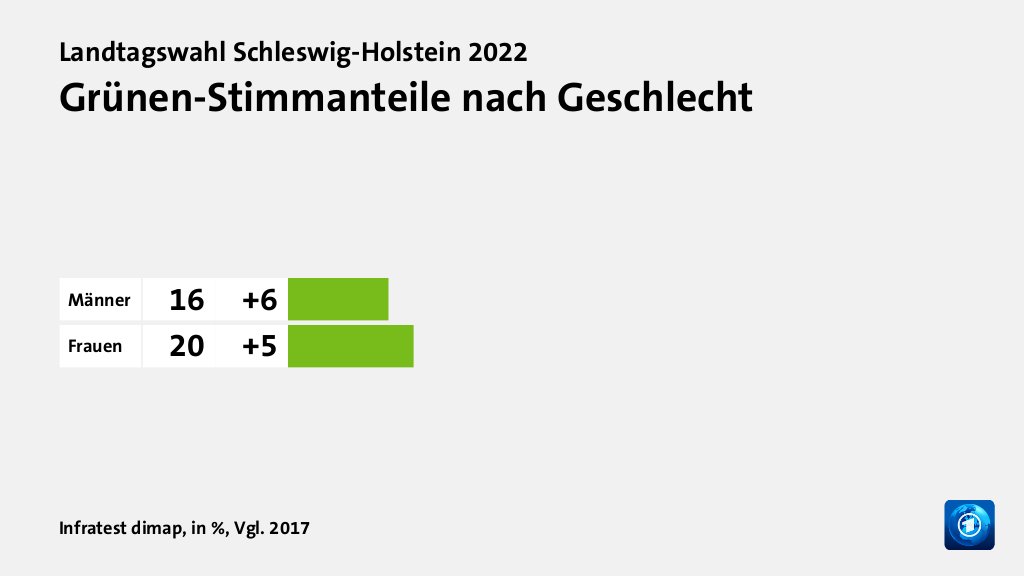 Grünen-Stimmanteile nach Geschlecht, in %, Vgl. 2017: Männer 16, Frauen 20, Quelle: Infratest dimap
